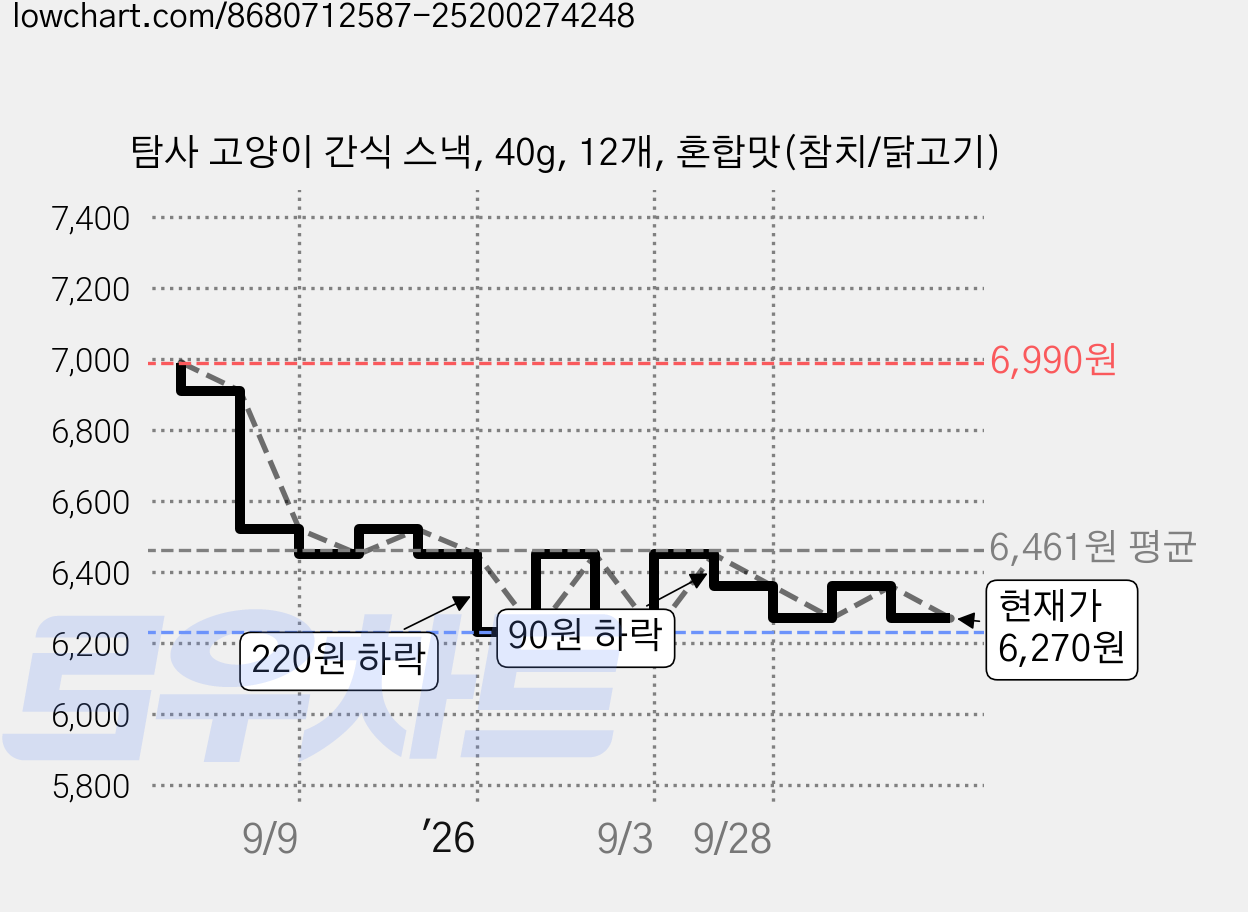 탐사 고양이 간식 스낵, 40g, 12개, 혼합맛(참치/닭고기) 가격 변동 차트, 현재가 6,270원, 관측 최저가 6,230원