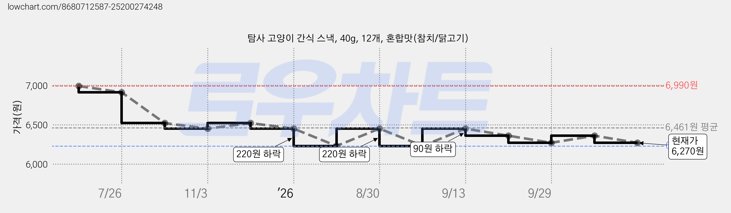 탐사 고양이 간식 스낵, 40g, 12개, 혼합맛(참치/닭고기) 가격 변동 차트, 현재가 6,270원, 관측 최저가 6,230원