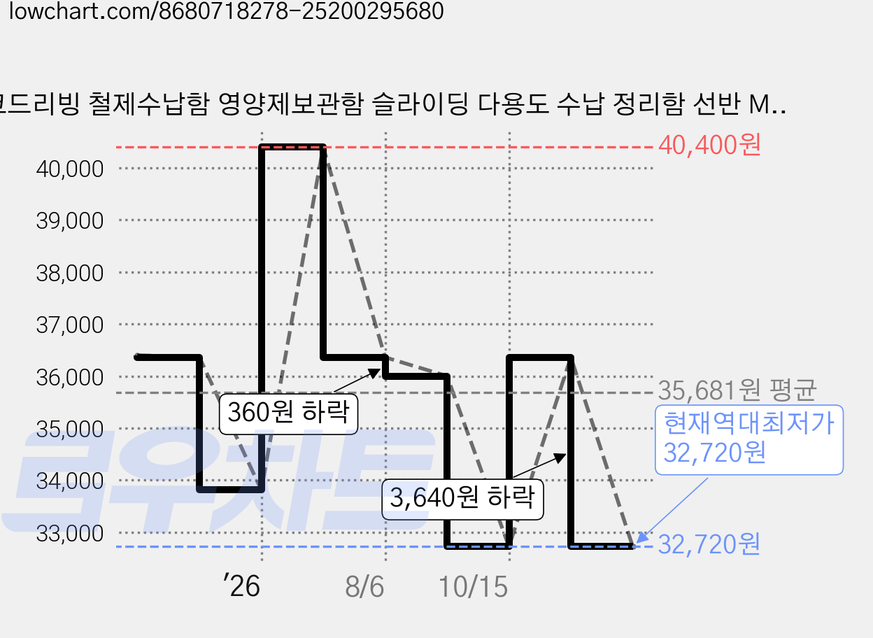 코드리빙 철제수납함 영양제보관함 슬라이딩 다용도 수납 정리함 선반 M, 화이트, 1개 가격 변동 차트, 현재가 32,720원, 역대최저가