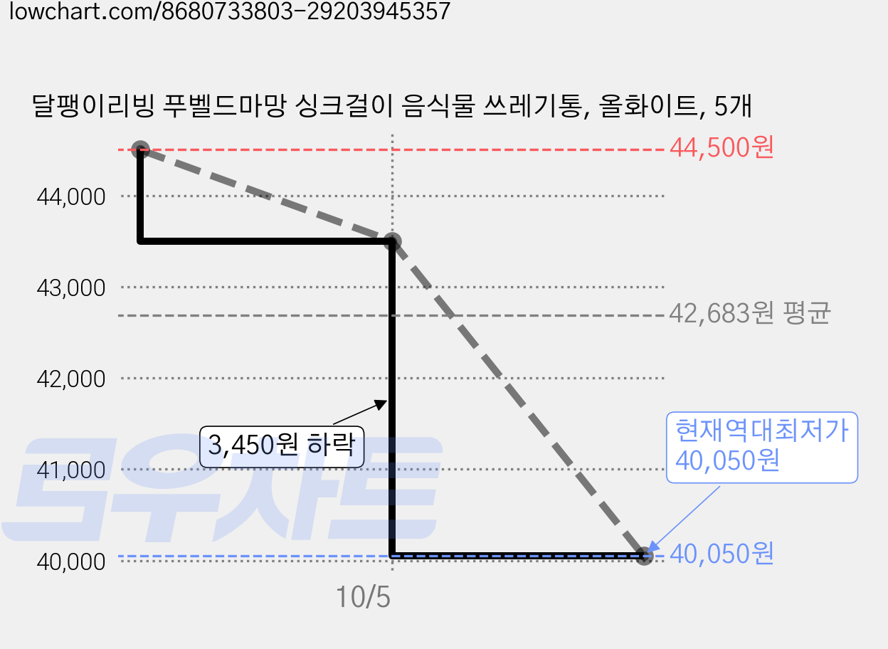 달팽이리빙 푸벨드마망 싱크걸이 음식물 쓰레기통, 올화이트, 5개 가격 변동 차트, 현재가 40,050원, 역대최저가