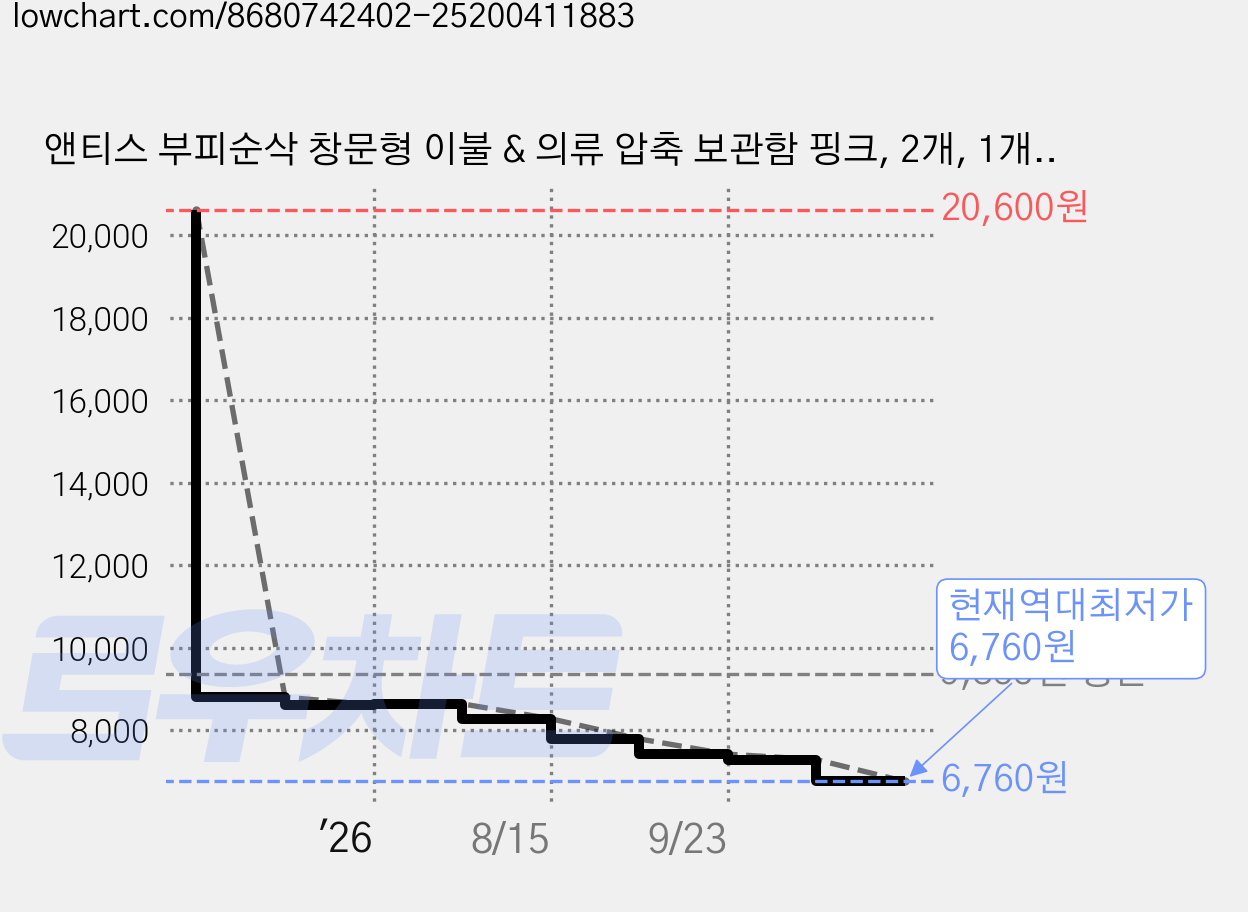 앤티스 부피순삭 창문형 이불 & 의류 압축 보관함 핑크, 2개, 1개입 가격 변동 차트, 현재가 6,760원, 역대최저가