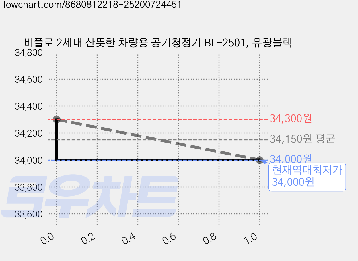 비플로 2세대 산뜻한 차량용 공기청정기 BL-2501, 유광블랙 가격 변동 차트, 현재가 34,000원, 역대최저가