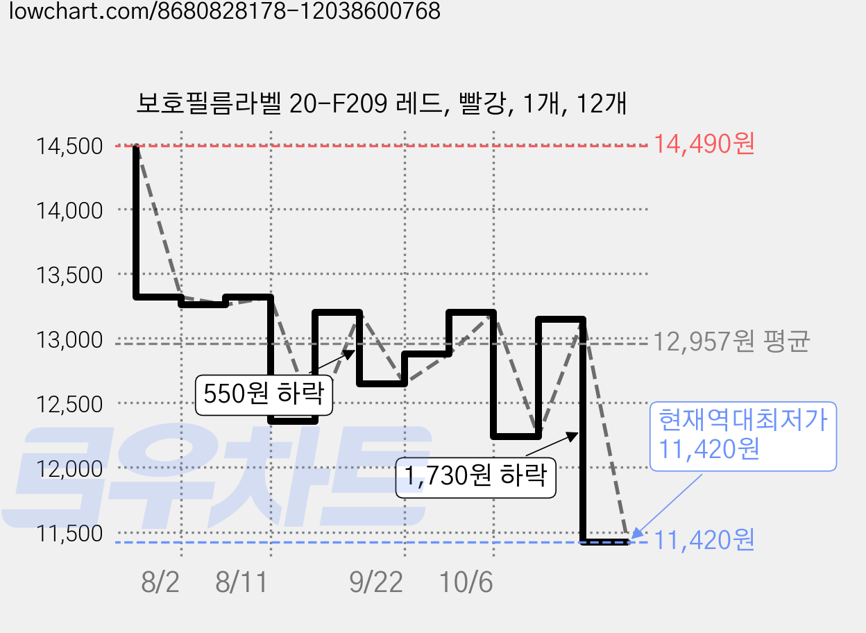 보호필름라벨 20-F209 레드, 빨강, 1개, 12개 가격 변동 차트, 현재가 11,420원, 역대최저가