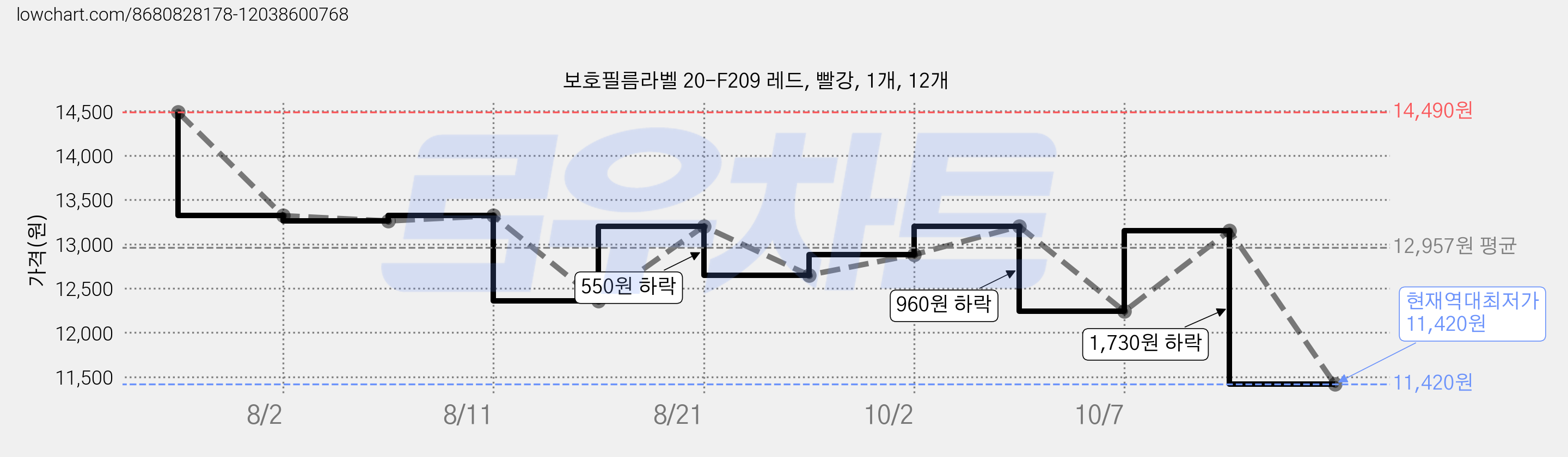 보호필름라벨 20-F209 레드, 빨강, 1개, 12개 가격 변동 차트, 현재가 11,420원, 역대최저가