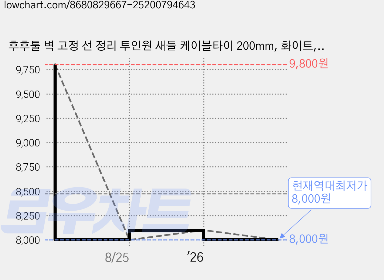 후후툴 벽 고정 선 정리 투인원 새들 케이블타이 200mm, 화이트, 1개 가격 변동 차트, 현재가 8,000원, 역대최저가