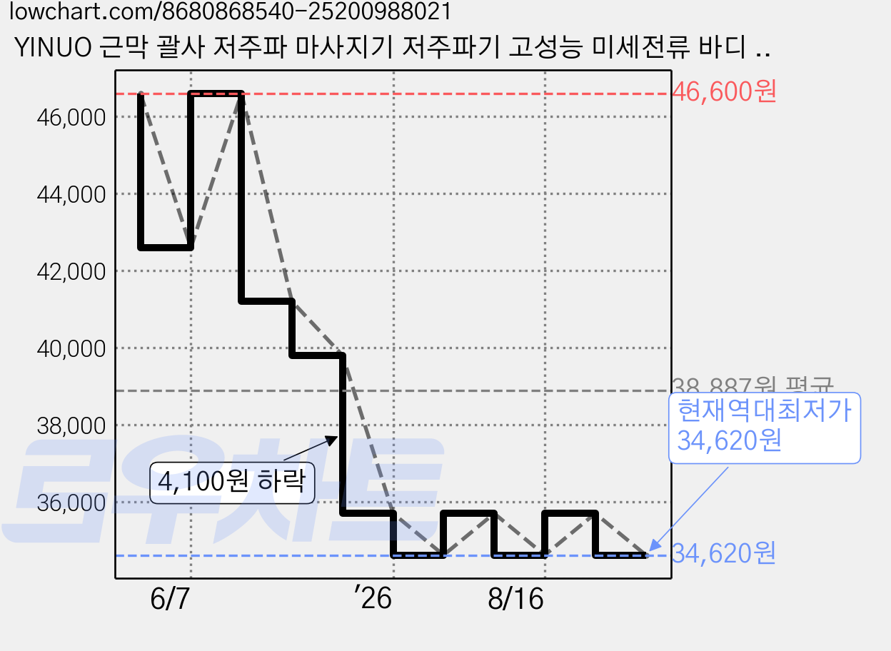 YINUO 근막 괄사 저주파 마사지기 저주파기 고성능 미세전류 바디 라인 관리 M062, 화이트 가격 변동 차트, 현재가 34,620원, 역대최저가