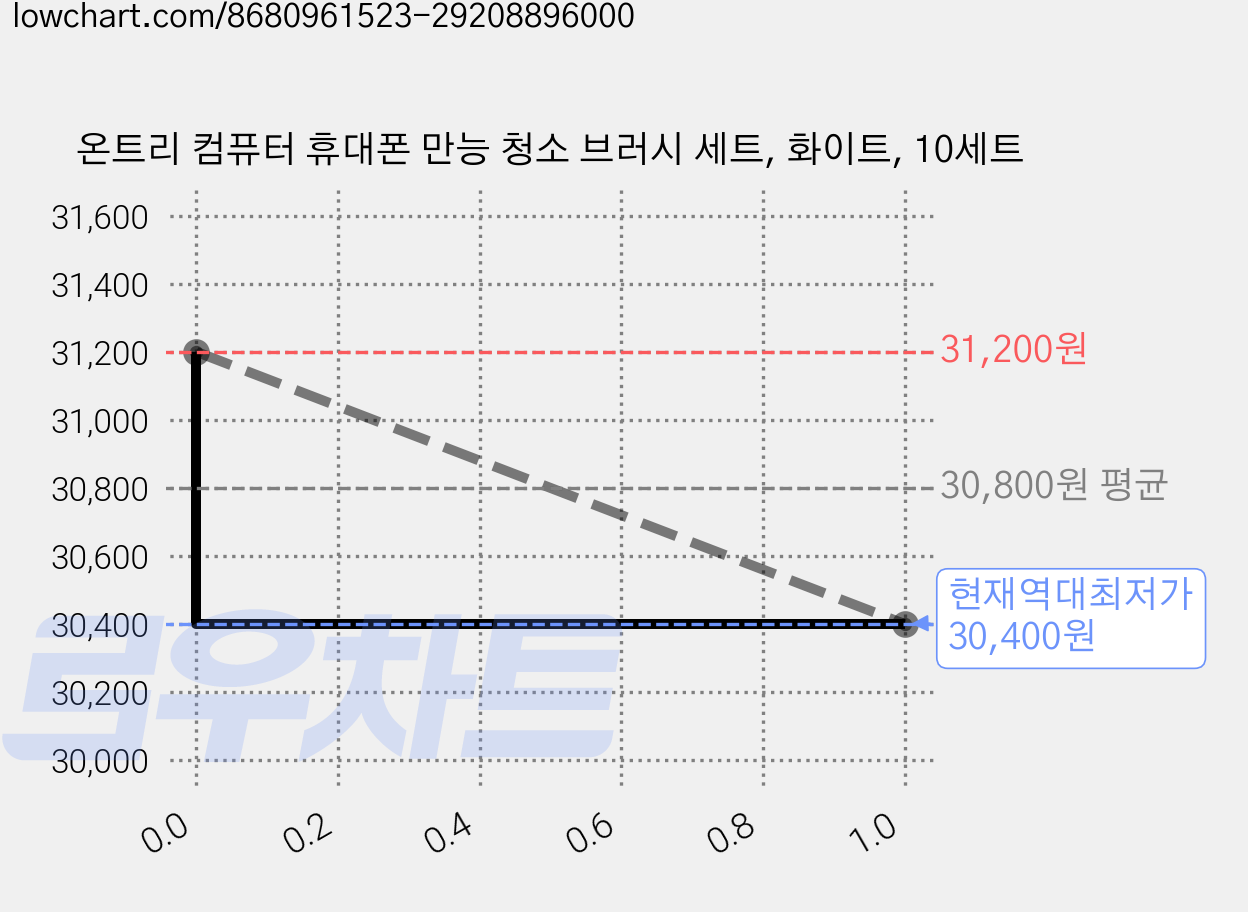 온트리 컴퓨터 휴대폰 만능 청소 브러시 세트, 화이트, 10세트 가격 변동 차트, 현재가 30,400원, 역대최저가