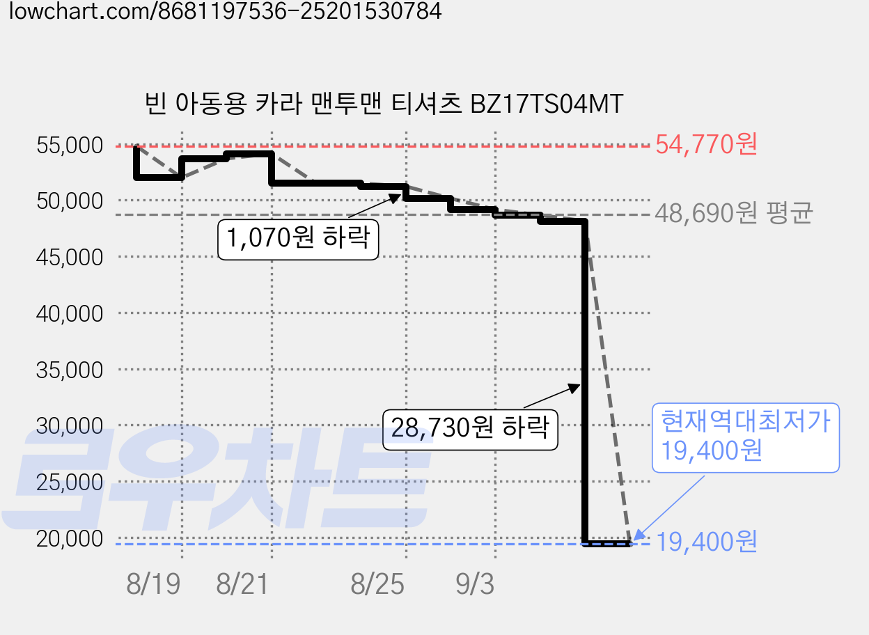 빈 아동용 카라 맨투맨 티셔츠 BZ17TS04MT 가격 변동 차트, 현재가 19,400원, 역대최저가