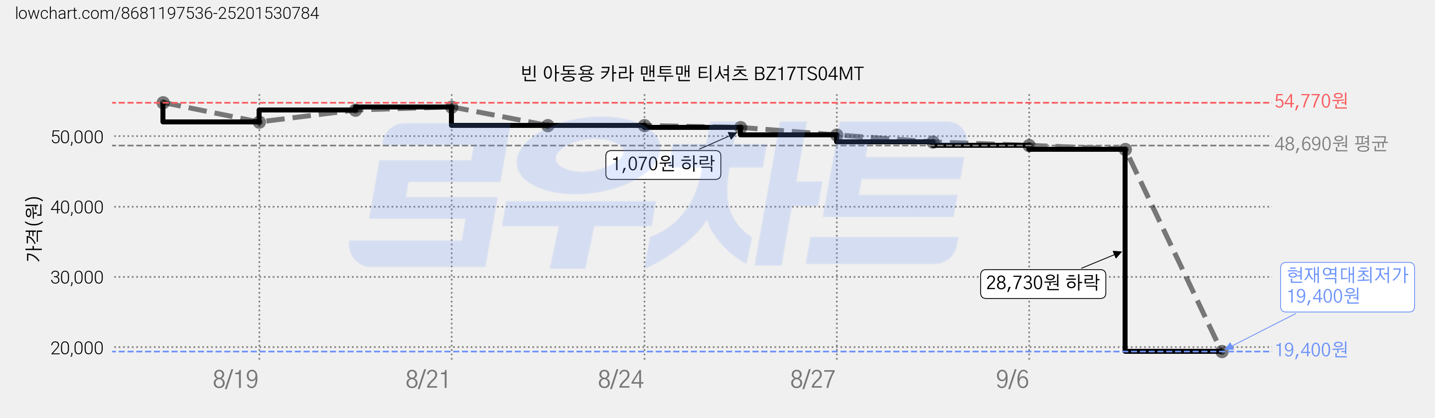 빈 아동용 카라 맨투맨 티셔츠 BZ17TS04MT 가격 변동 차트, 현재가 19,400원, 역대최저가