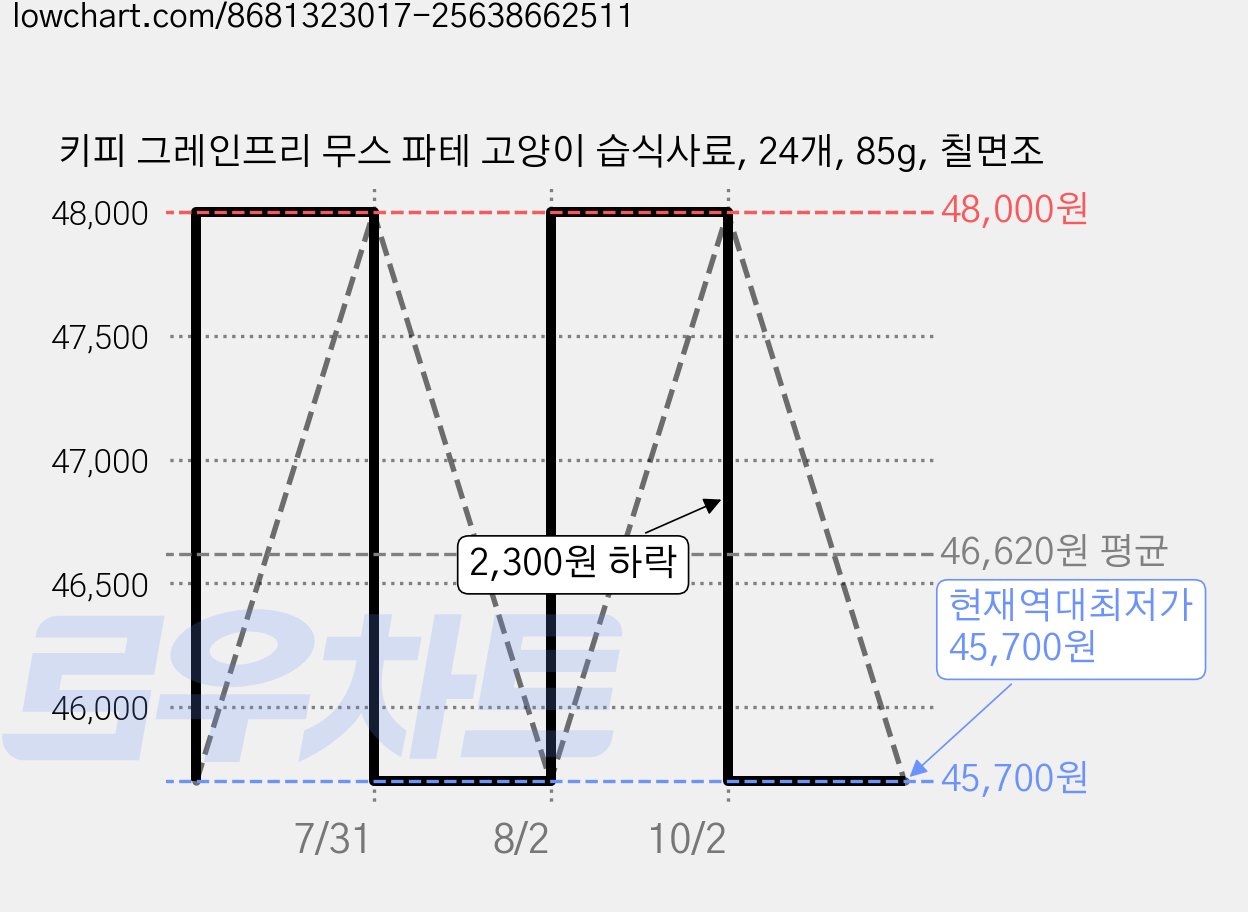 키피 그레인프리 무스 파테 고양이 습식사료, 24개, 85g, 칠면조 가격 변동 차트, 현재가 45,700원, 역대최저가