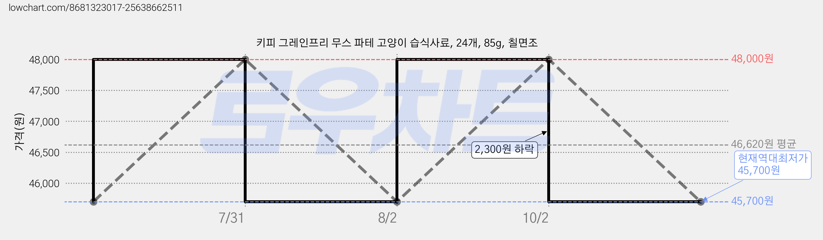 키피 그레인프리 무스 파테 고양이 습식사료, 24개, 85g, 칠면조 가격 변동 차트, 현재가 45,700원, 역대최저가