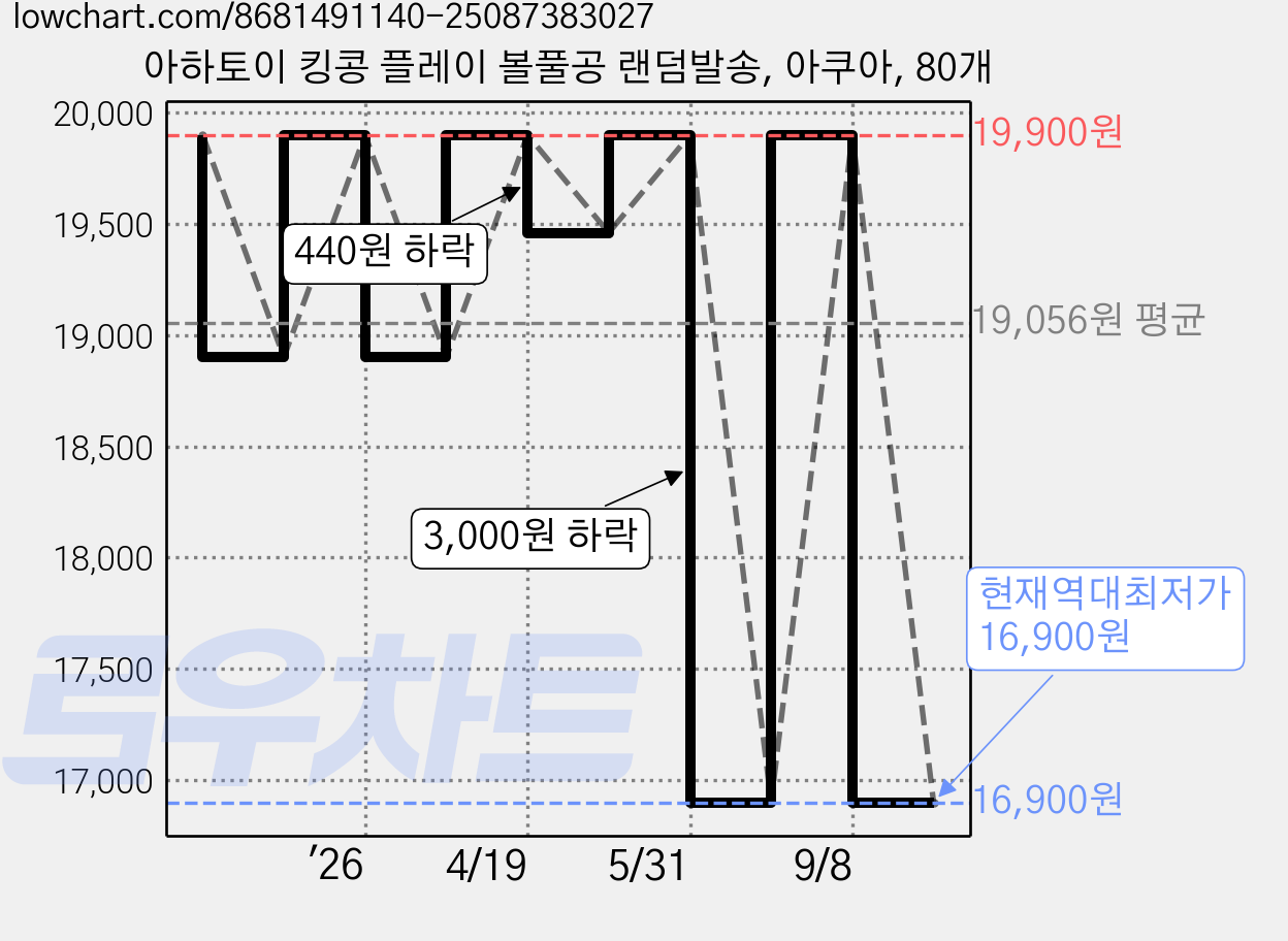 아하토이 킹콩 플레이 볼풀공 랜덤발송, 아쿠아, 80개 가격 변동 차트, 현재가 16,900원, 역대최저가