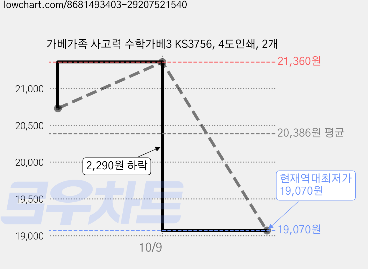 가베가족 사고력 수학가베3 KS3756, 4도인쇄, 2개 가격 변동 차트, 현재가 19,070원, 역대최저가