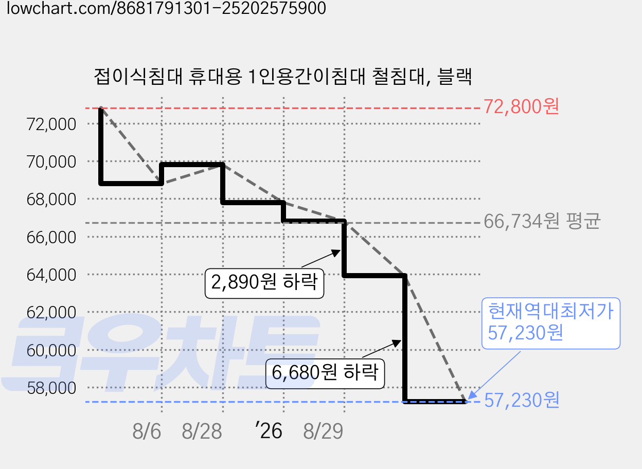 접이식침대 휴대용 1인용간이침대 철침대, 블랙 가격 변동 차트, 현재가 57,230원, 역대최저가