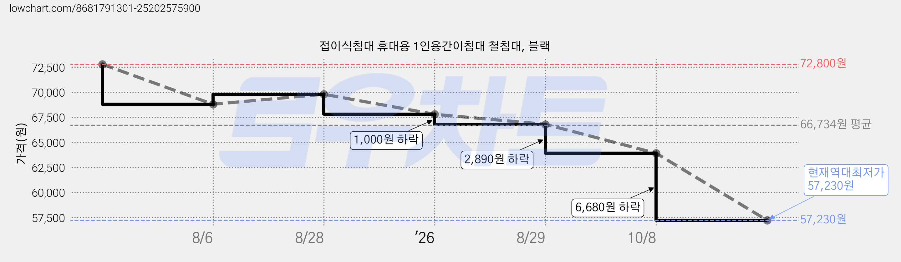 접이식침대 휴대용 1인용간이침대 철침대, 블랙 가격 변동 차트, 현재가 57,230원, 역대최저가
