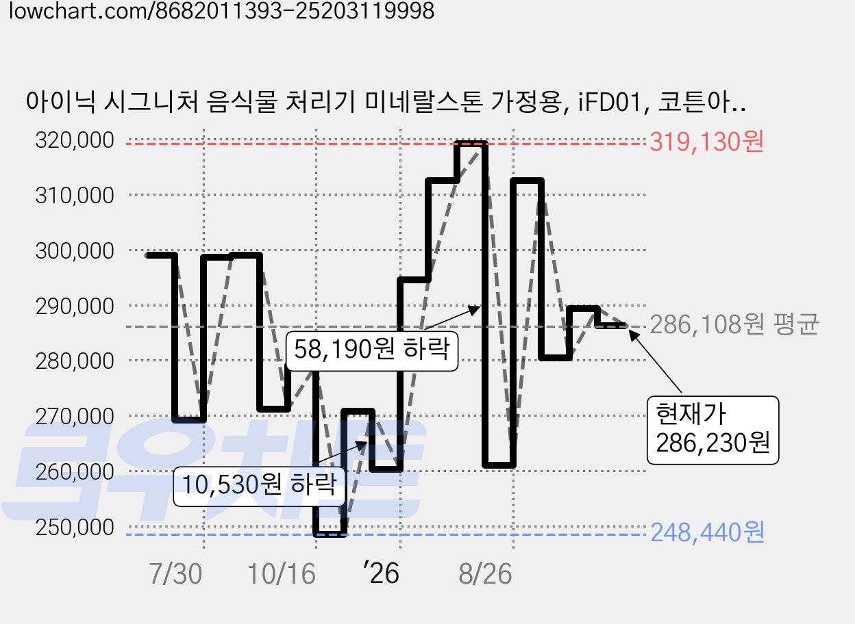 아이닉 시그니처 음식물 처리기 미네랄스톤 가정용, iFD01, 코튼아이보리 가격 변동 차트, 현재가 286,230원, 관측 최저가 248,000원