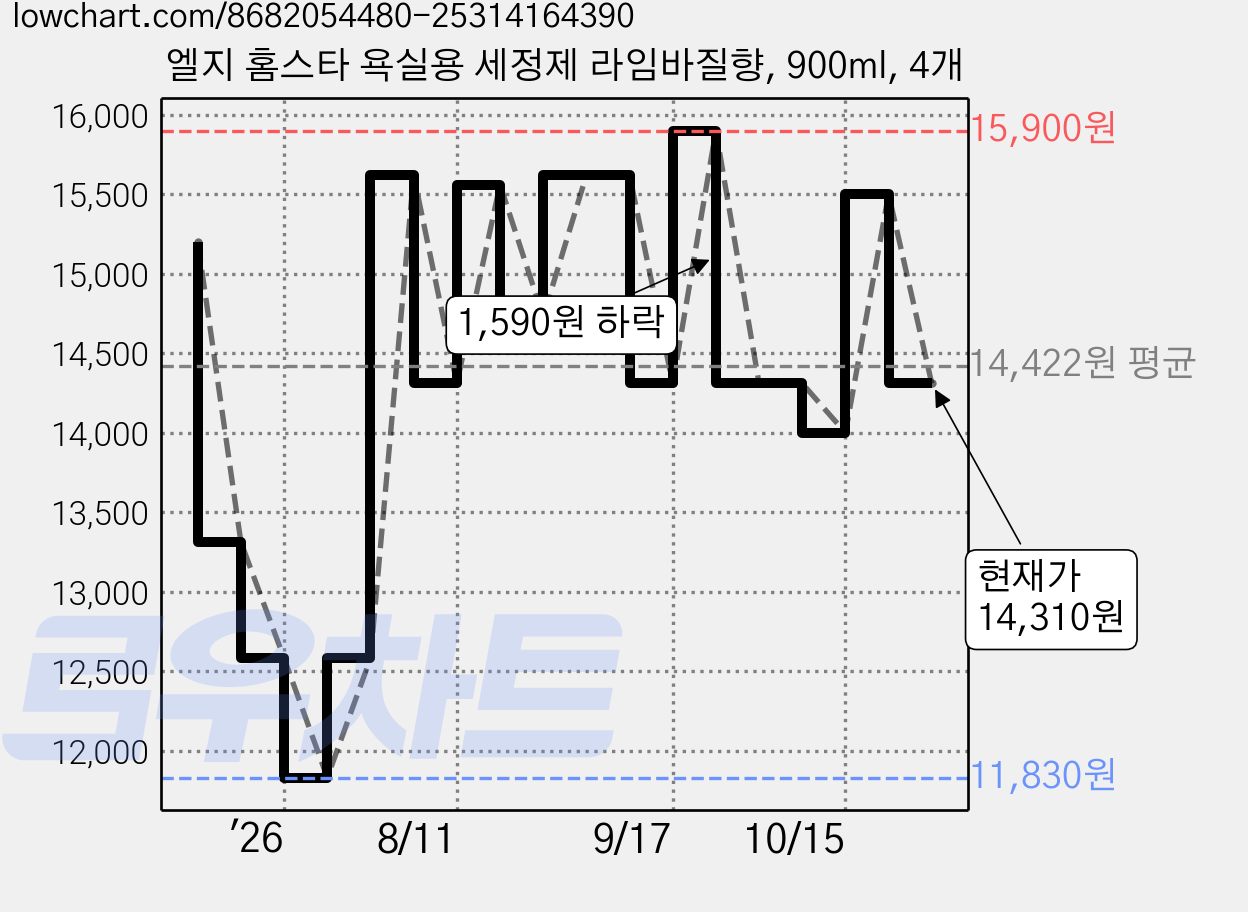 엘지 홈스타 욕실용 세정제 라임바질향, 900ml, 4개 가격 변동 차트, 현재가 14,310원, 관측 최저가 11,830원
