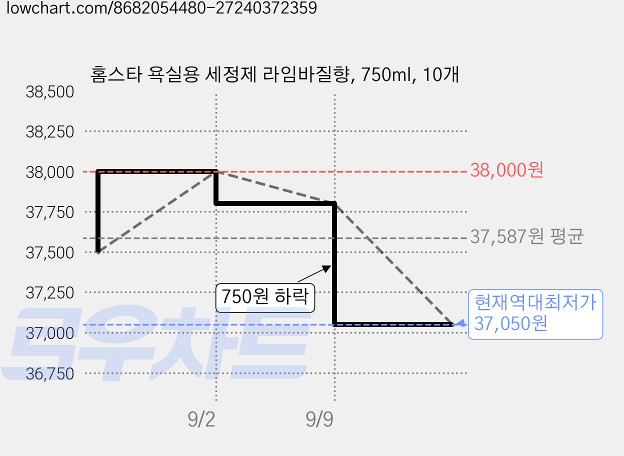 홈스타 욕실용 세정제 라임바질향, 750ml, 10개 가격 변동 차트, 현재가 37,050원, 역대최저가