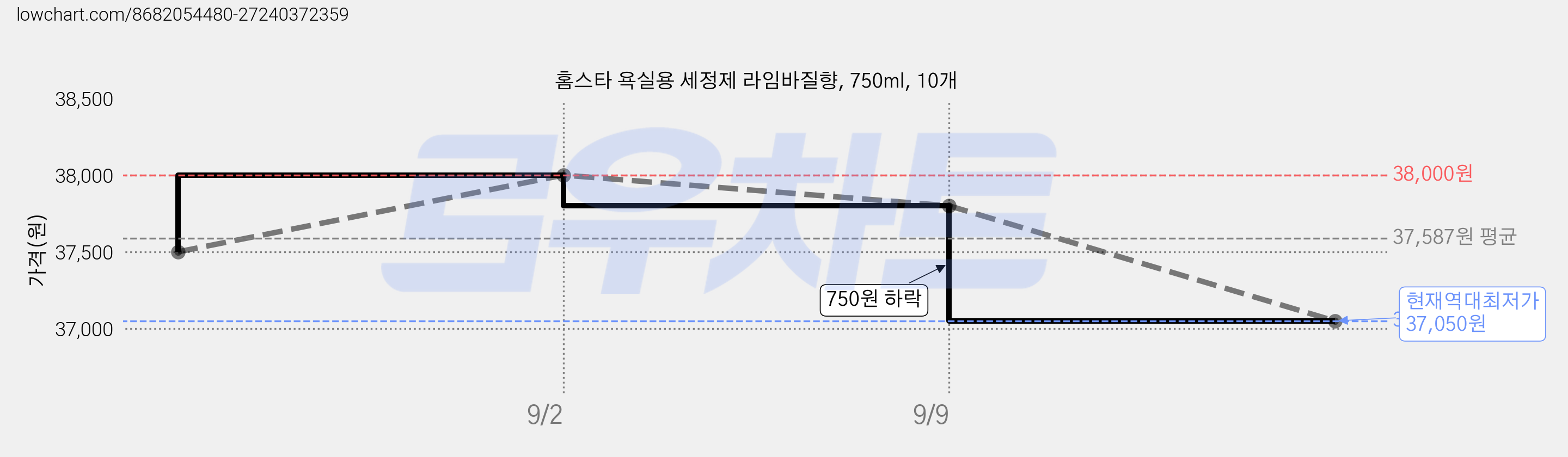 홈스타 욕실용 세정제 라임바질향, 750ml, 10개 가격 변동 차트, 현재가 37,050원, 역대최저가