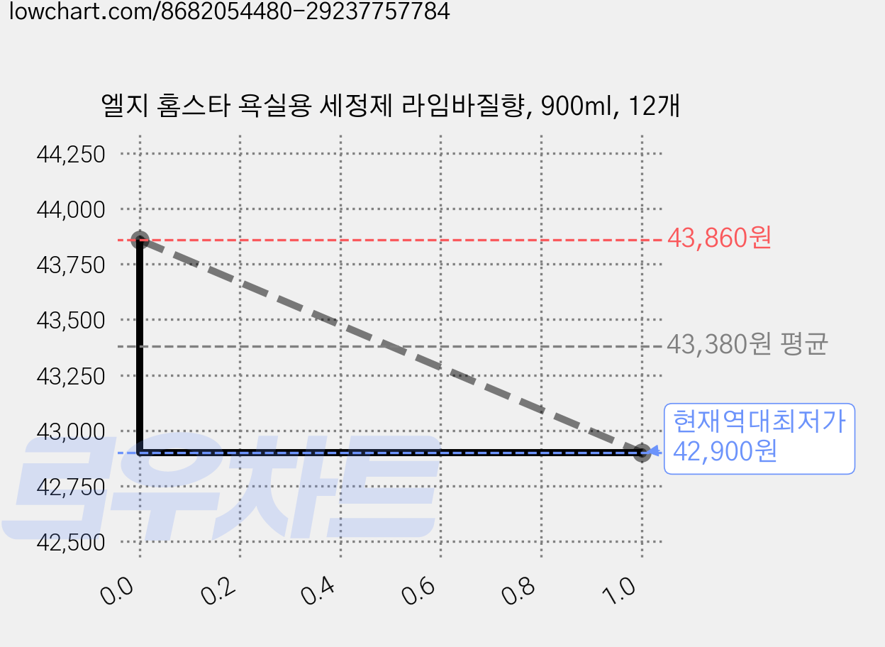 엘지 홈스타 욕실용 세정제 라임바질향, 900ml, 12개 가격 변동 차트, 현재가 42,900원, 역대최저가