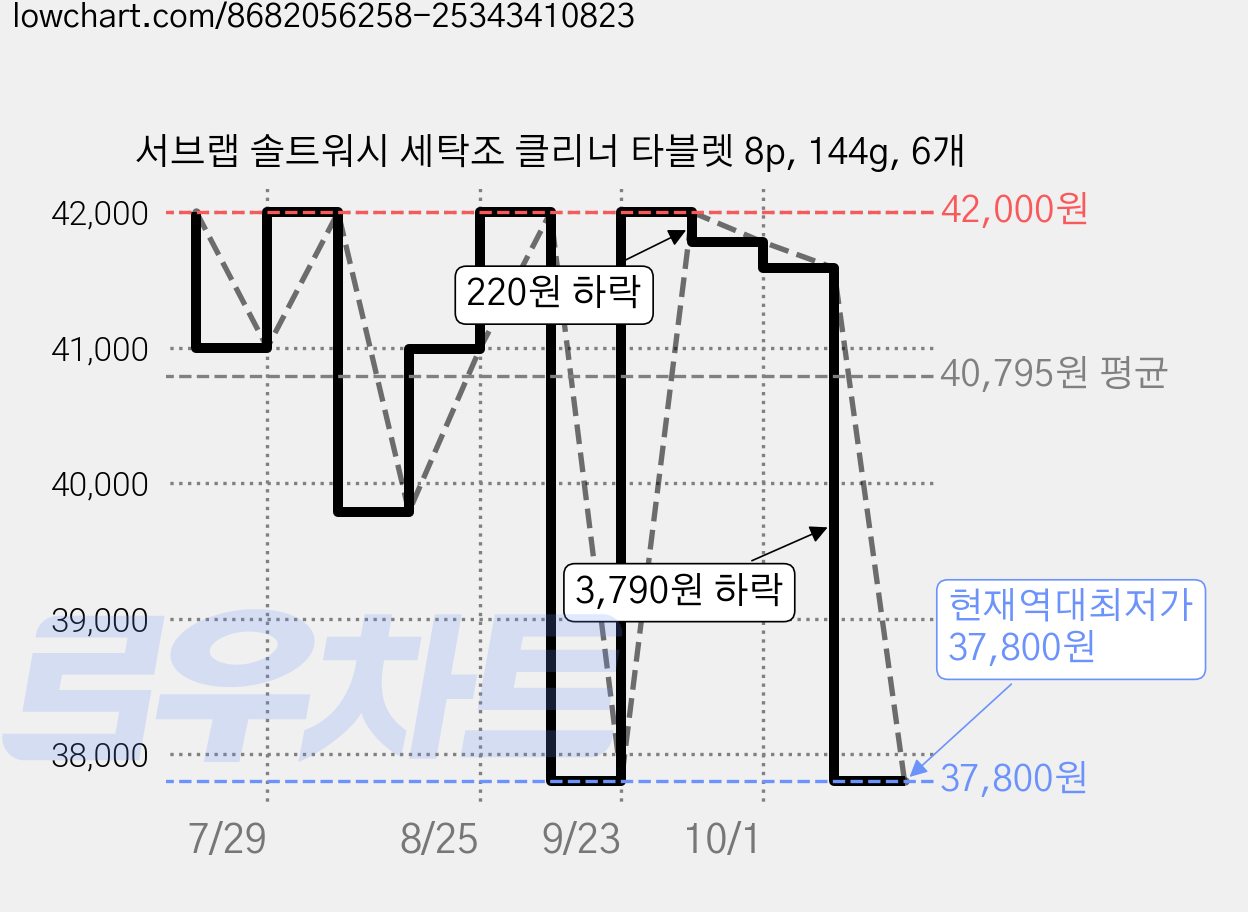서브랩 솔트워시 세탁조 클리너 타블렛 8p, 144g, 6개 가격 변동 차트, 현재가 37,800원, 역대최저가