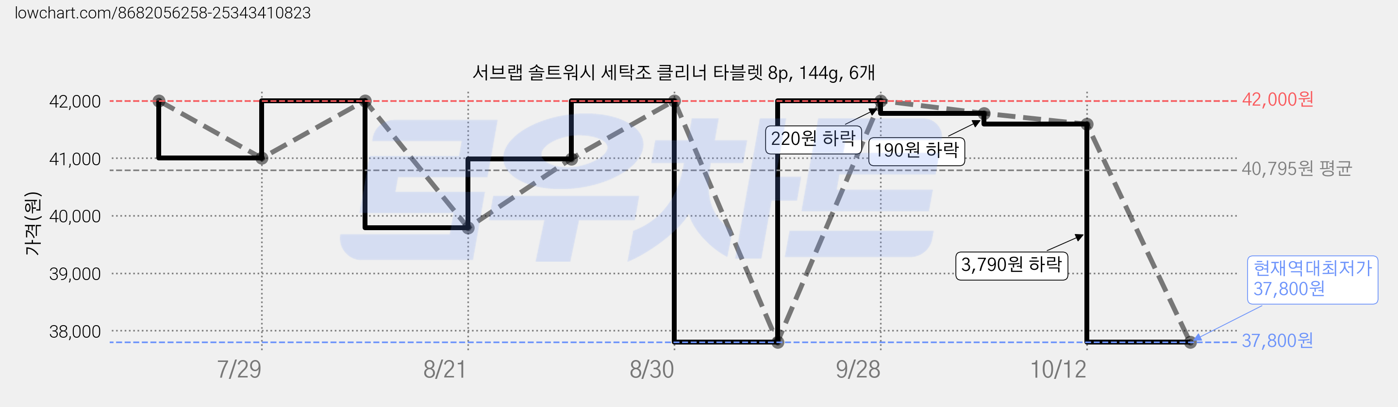 서브랩 솔트워시 세탁조 클리너 타블렛 8p, 144g, 6개 가격 변동 차트, 현재가 37,800원, 역대최저가