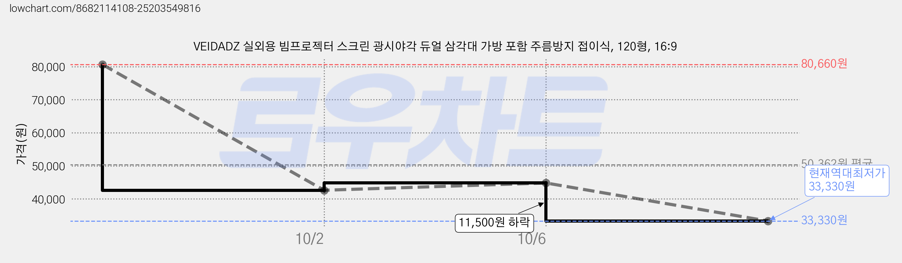 VEIDADZ 실외용 빔프로젝터 스크린 광시야각 듀얼 삼각대 가방 포함 주름방지 접이식, 120형, 16:9 가격 변동 차트, 현재가 33,330원, 역대최저가