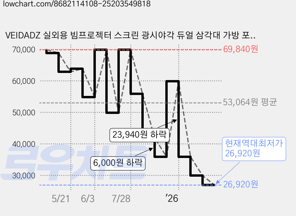VEIDADZ 실외용 빔프로젝터 스크린 광시야각 듀얼 삼각대 가방 포함 주름방지 접이식, 60형, 16:9 가격 변동 차트, 현재가 26,920원, 역대최저가