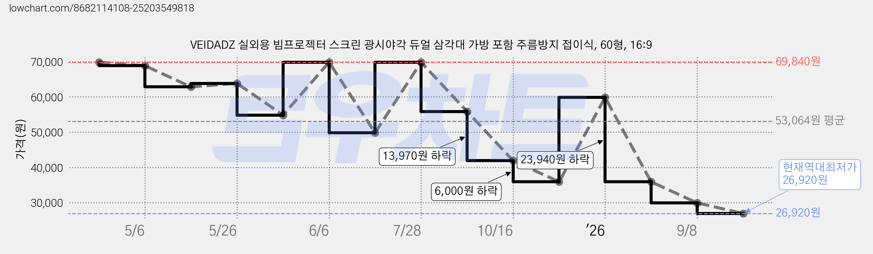VEIDADZ 실외용 빔프로젝터 스크린 광시야각 듀얼 삼각대 가방 포함 주름방지 접이식, 60형, 16:9 가격 변동 차트, 현재가 26,920원, 역대최저가