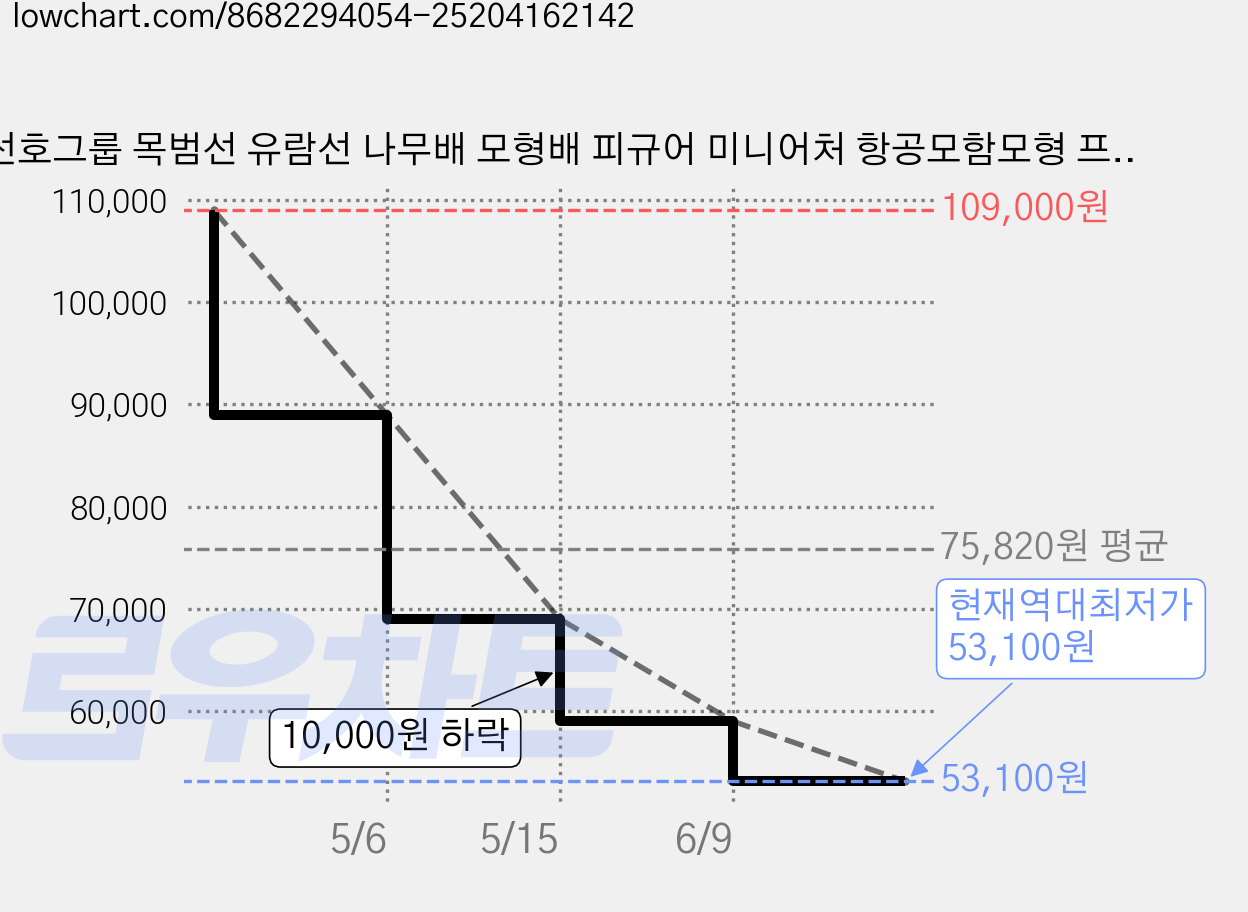 선호그룹 목범선 유람선 나무배 모형배 피규어 미니어처 항공모함모형 프라모델 선박 모형 장식 범선 배 함선 배모형, 60CM, 1개 가격 변동 차트, 현재가 53,100원, 역대최저가