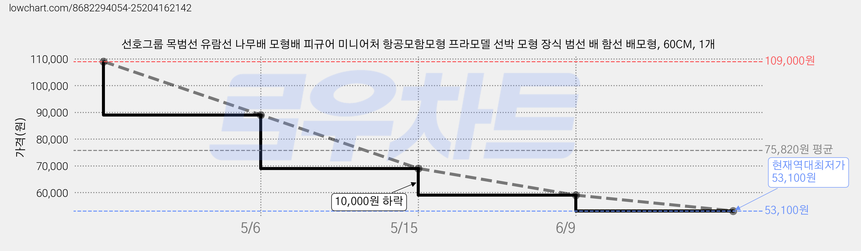선호그룹 목범선 유람선 나무배 모형배 피규어 미니어처 항공모함모형 프라모델 선박 모형 장식 범선 배 함선 배모형, 60CM, 1개 가격 변동 차트, 현재가 53,100원, 역대최저가