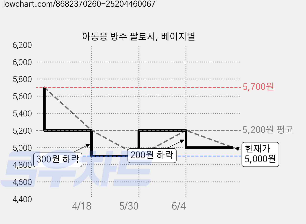 아동용 방수 팔토시, 베이지별 가격 변동 차트, 현재가 5,000원, 관측 최저가 4,900원