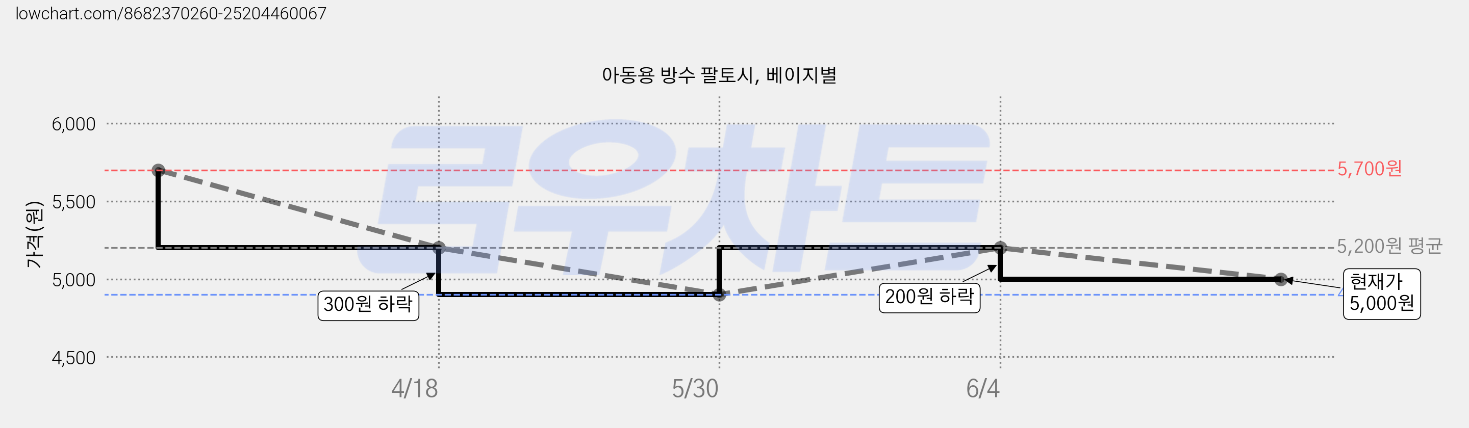 아동용 방수 팔토시, 베이지별 가격 변동 차트, 현재가 5,000원, 관측 최저가 4,900원