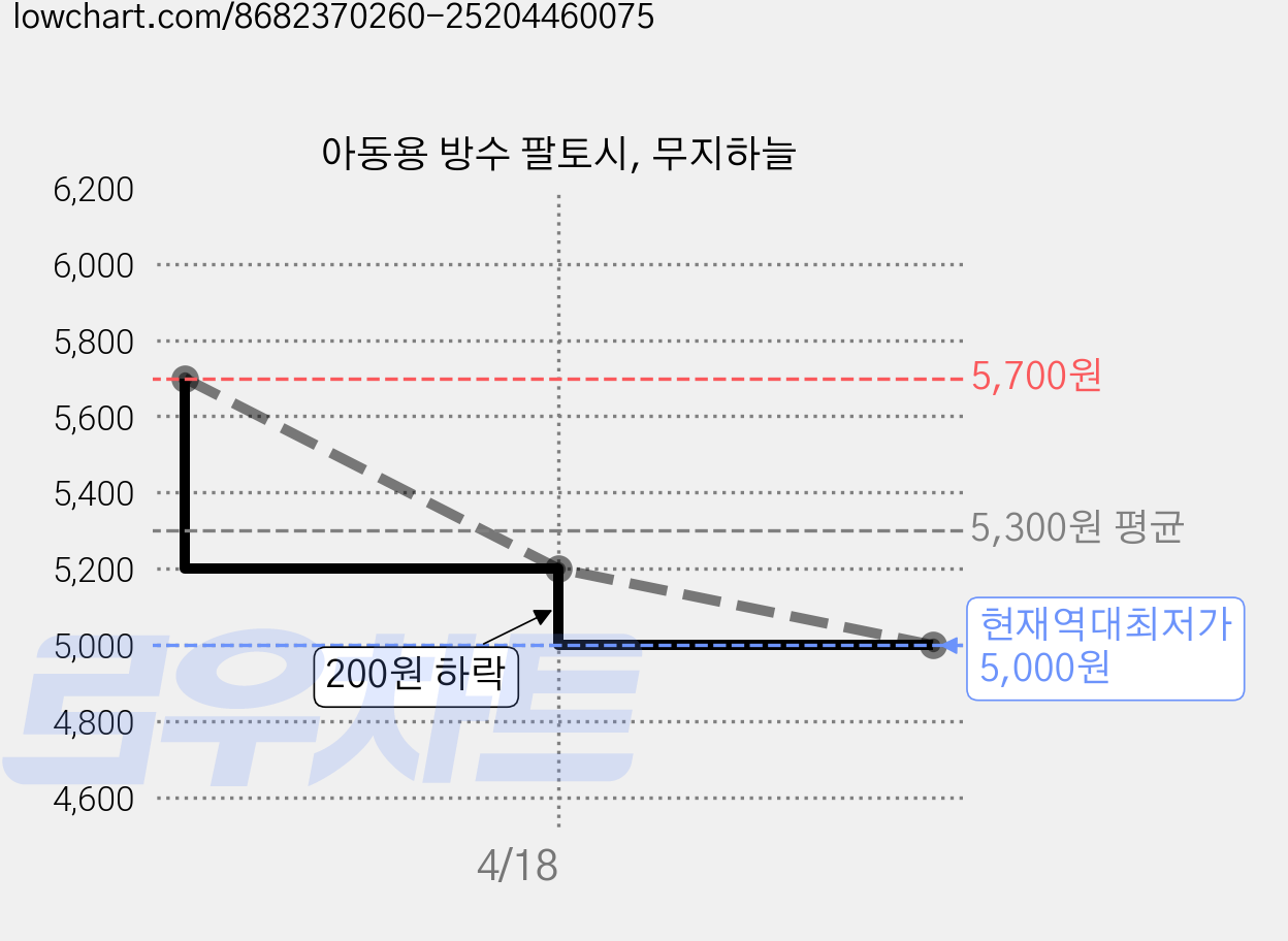 아동용 방수 팔토시, 무지하늘 가격 변동 차트, 현재가 5,000원, 역대최저가