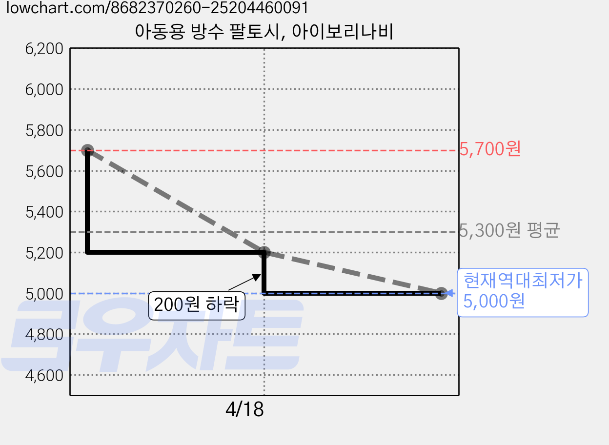 아동용 방수 팔토시, 아이보리나비 가격 변동 차트, 현재가 5,000원, 역대최저가