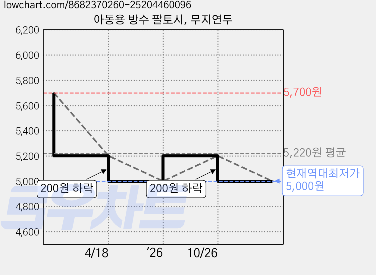 아동용 방수 팔토시, 무지연두 가격 변동 차트, 현재가 5,000원, 역대최저가