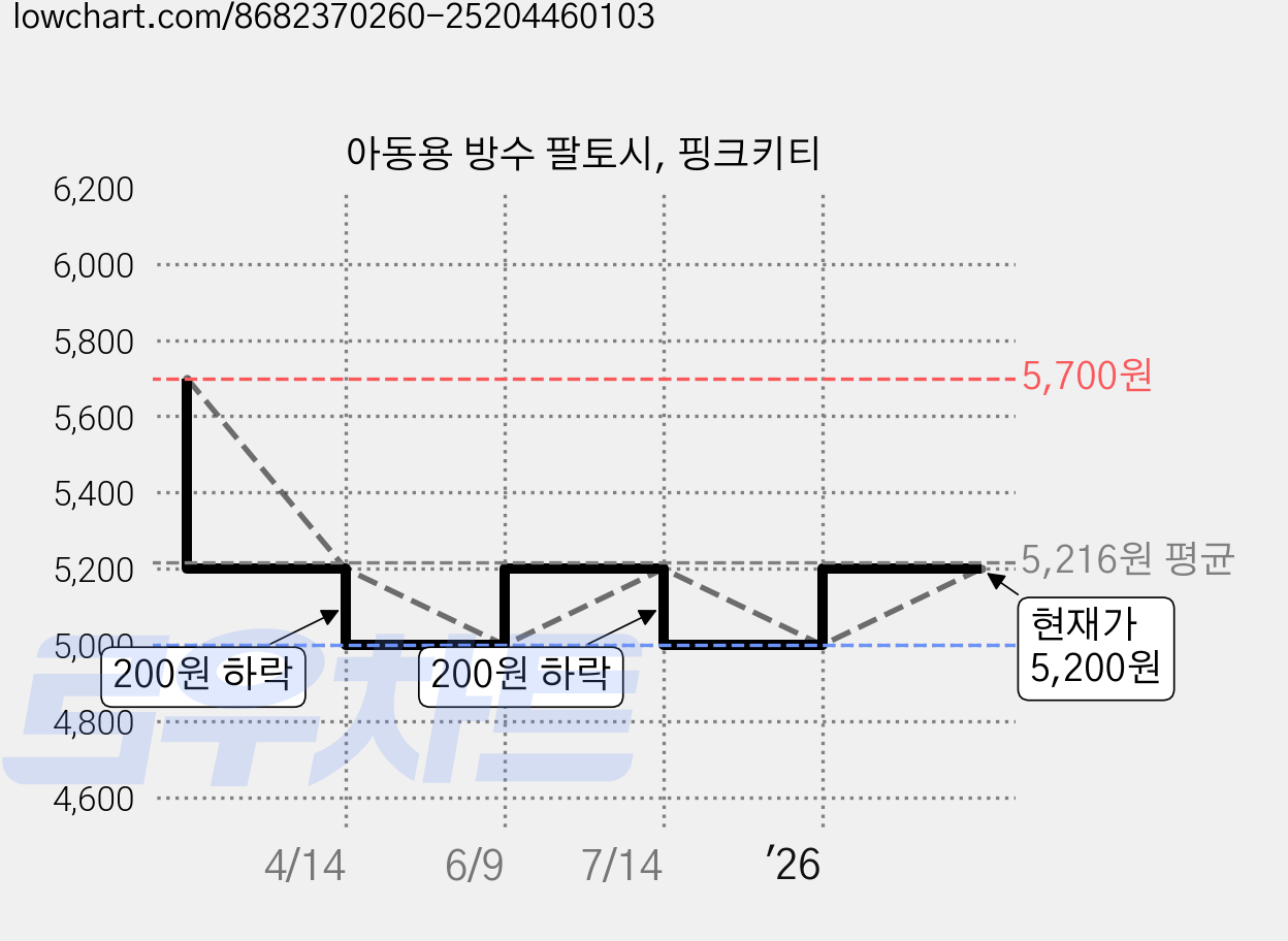 아동용 방수 팔토시, 핑크키티 가격 변동 차트, 현재가 5,000원, 역대최저가