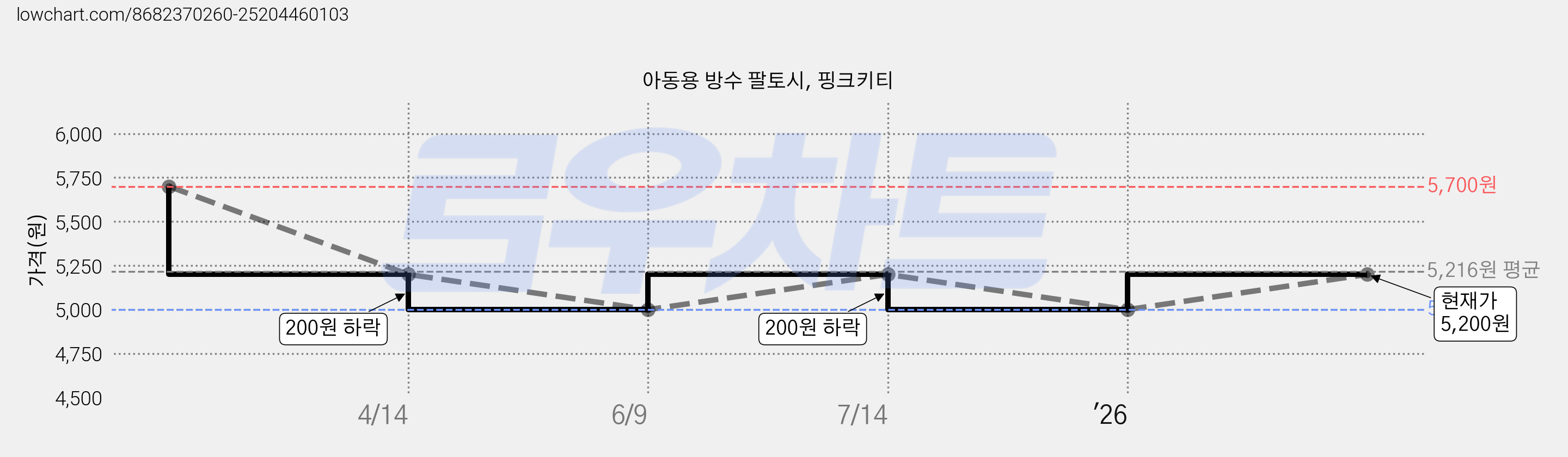 아동용 방수 팔토시, 핑크키티 가격 변동 차트, 현재가 5,000원, 역대최저가