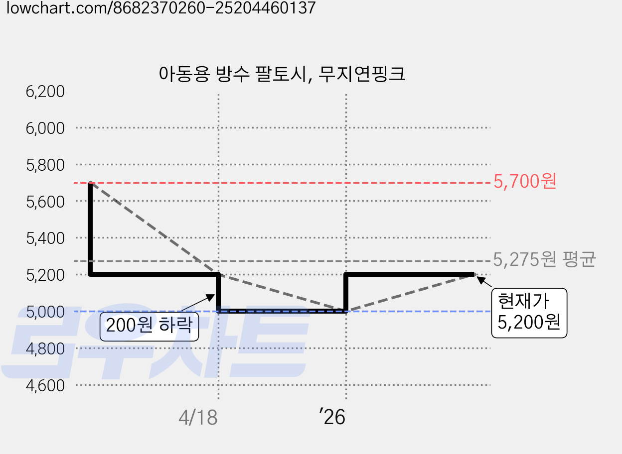아동용 방수 팔토시, 무지연핑크 가격 변동 차트, 현재가 5,200원, 관측 최저가 5,000원