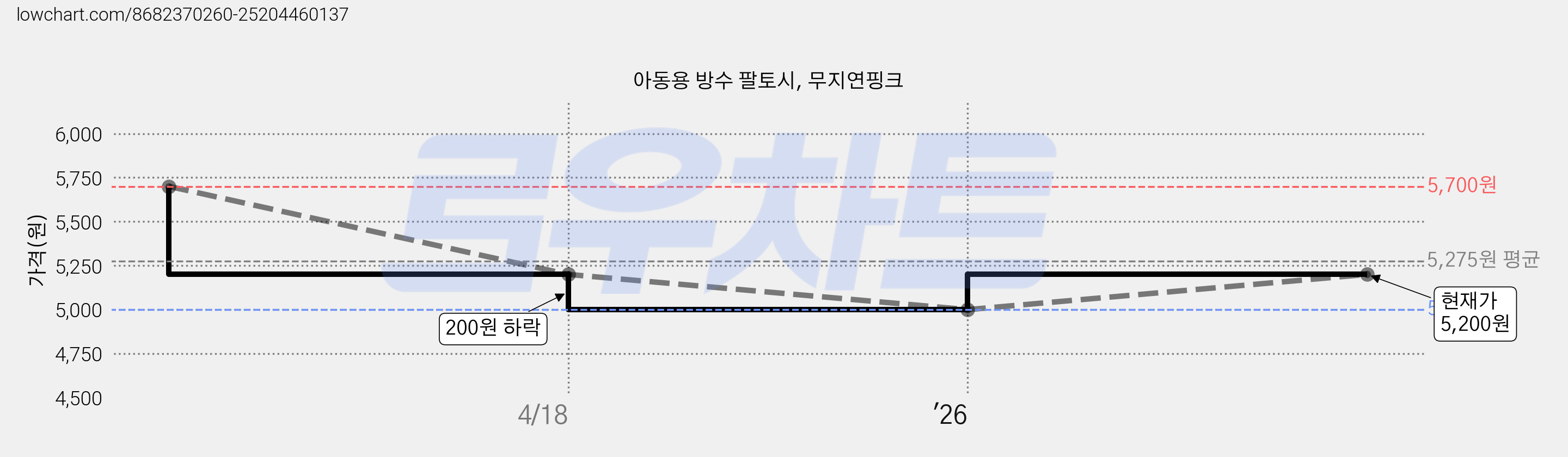아동용 방수 팔토시, 무지연핑크 가격 변동 차트, 현재가 5,200원, 관측 최저가 5,000원