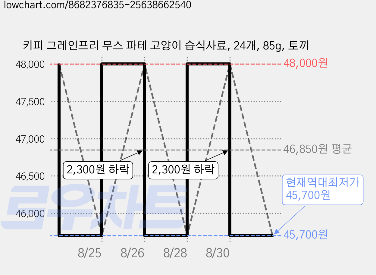 키피 그레인프리 무스 파테 고양이 습식사료, 24개, 85g, 토끼 가격 변동 차트, 현재가 45,700원, 역대최저가