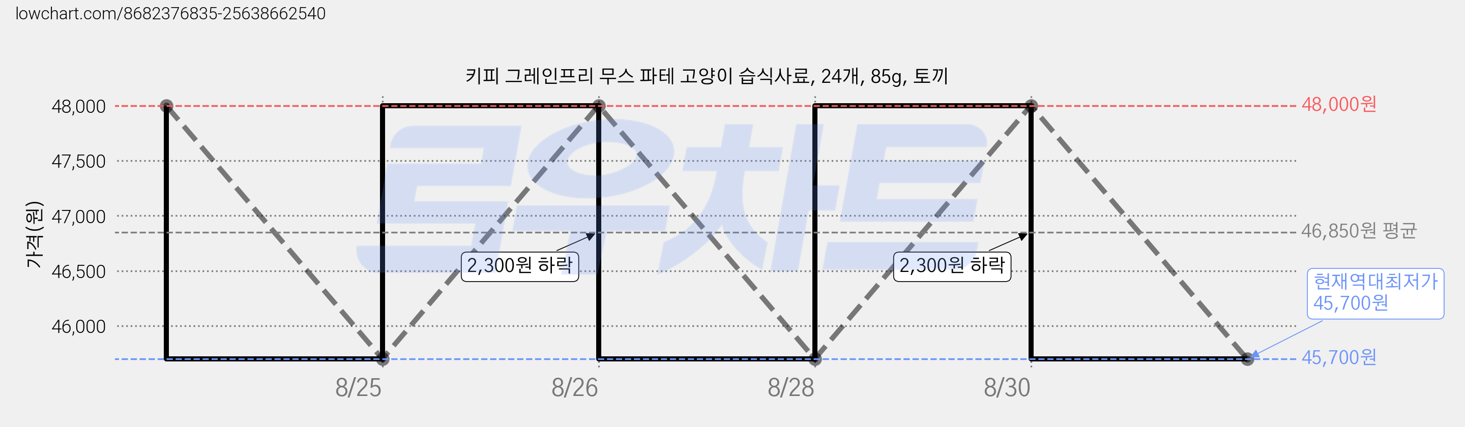 키피 그레인프리 무스 파테 고양이 습식사료, 24개, 85g, 토끼 가격 변동 차트, 현재가 45,700원, 역대최저가