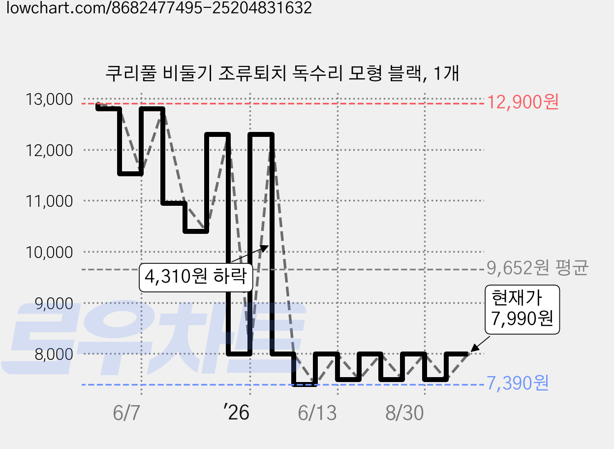 쿠리풀 비둘기 조류퇴치 독수리 모형 블랙, 1개 가격 변동 차트, 현재가 7,990원, 관측 최저가 7,390원