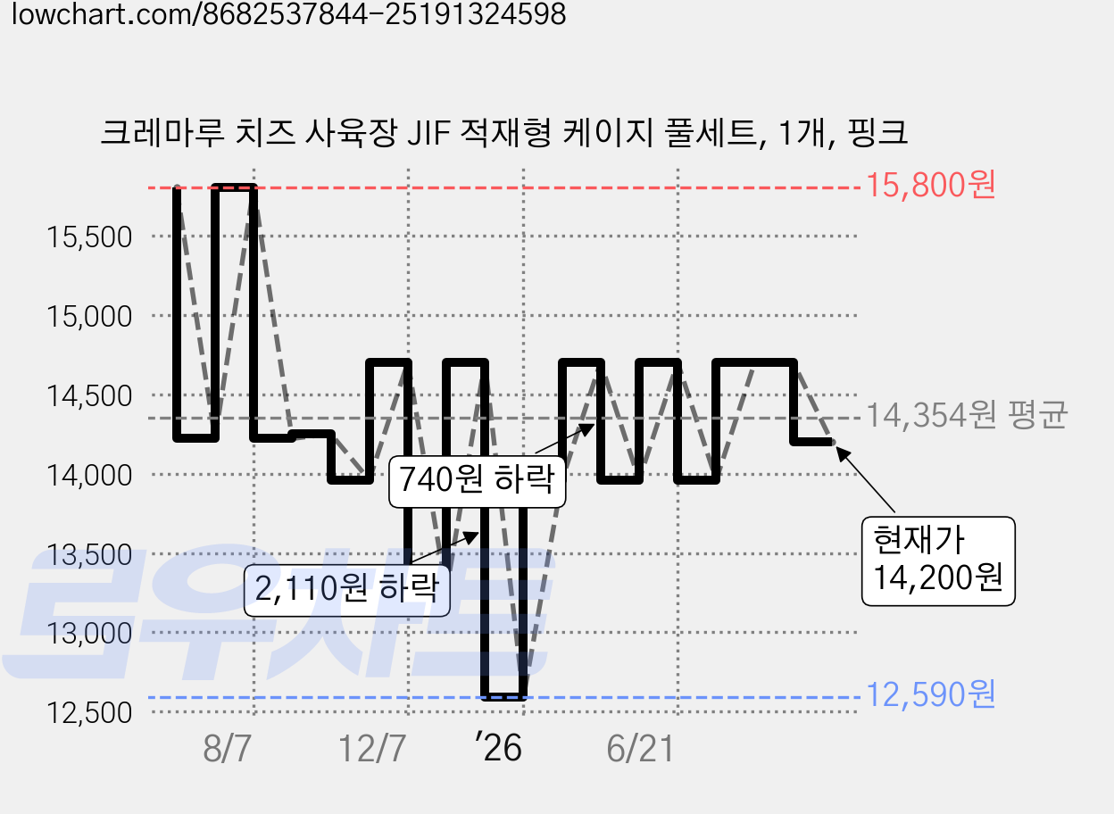 크레마루 치즈 사육장 JIF 적재형 케이지 풀세트, 1개, 핑크 가격 변동 차트, 현재가 14,200원, 관측 최저가 12,590원