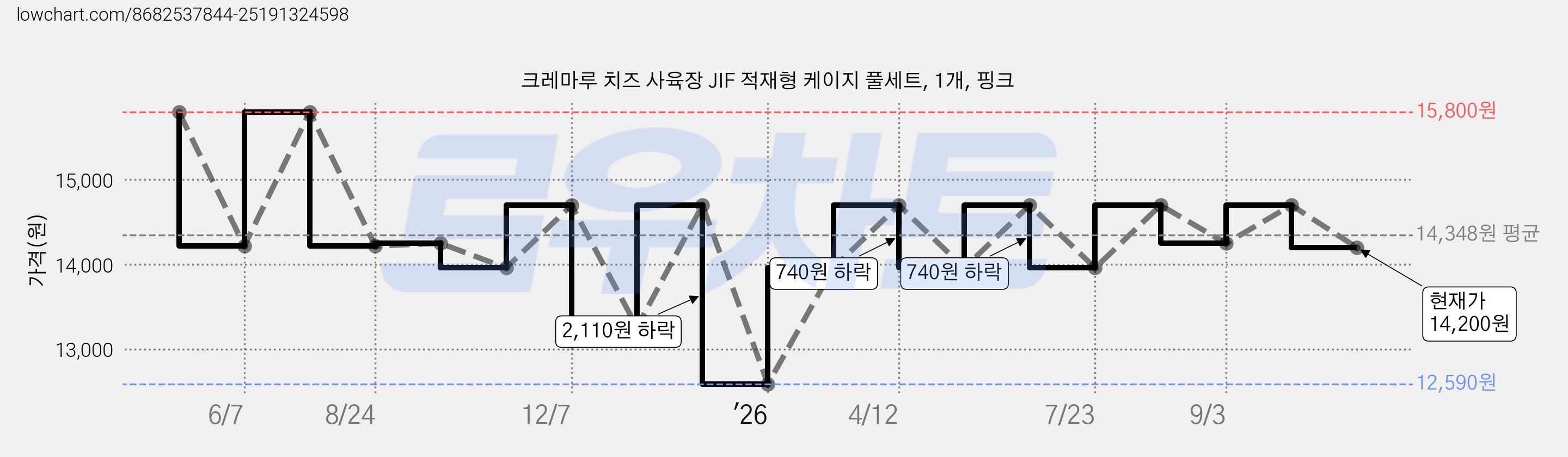 크레마루 치즈 사육장 JIF 적재형 케이지 풀세트, 1개, 핑크 가격 변동 차트, 현재가 14,200원, 관측 최저가 12,590원