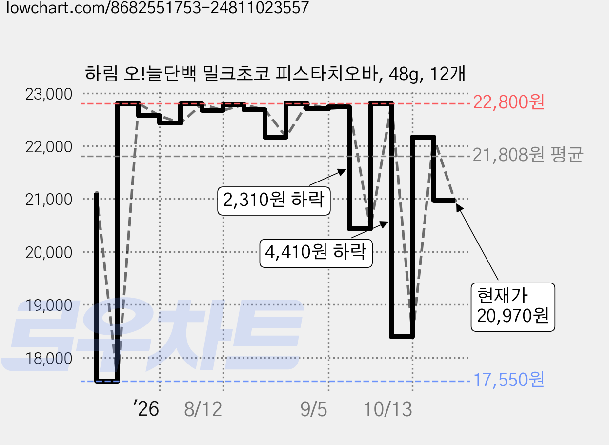 하림 오!늘단백 밀크초코 피스타치오바, 48g, 12개 가격 변동 차트, 현재가 20,970원, 관측 최저가 17,040원