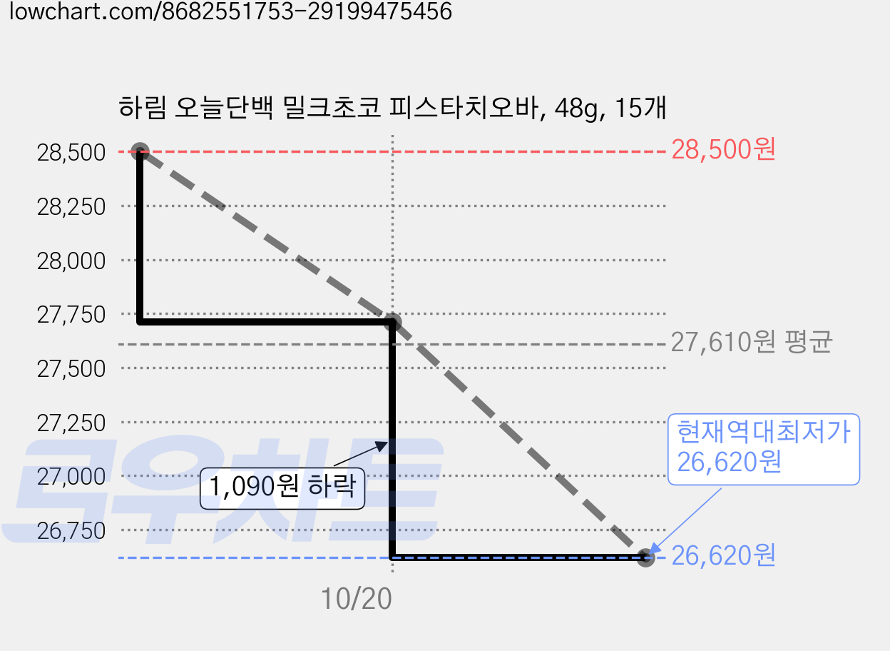 하림 오늘단백 밀크초코 피스타치오바, 48g, 15개 가격 변동 차트, 현재가 26,620원, 역대최저가