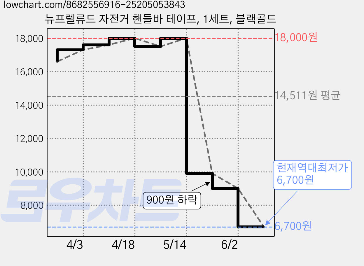 뉴프렐류드 자전거 핸들바 테이프, 1세트, 블랙골드 가격 변동 차트, 현재가 6,700원, 역대최저가