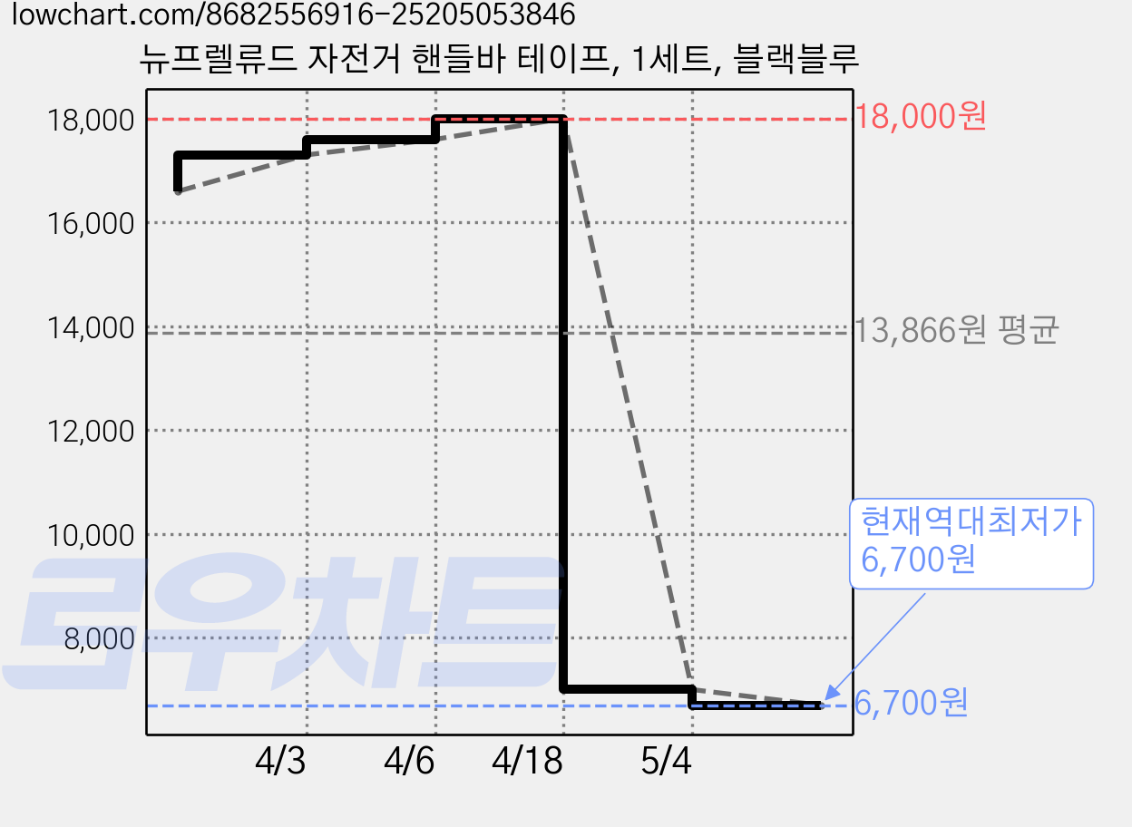 뉴프렐류드 자전거 핸들바 테이프, 1세트, 블랙블루 가격 변동 차트, 현재가 6,700원, 역대최저가