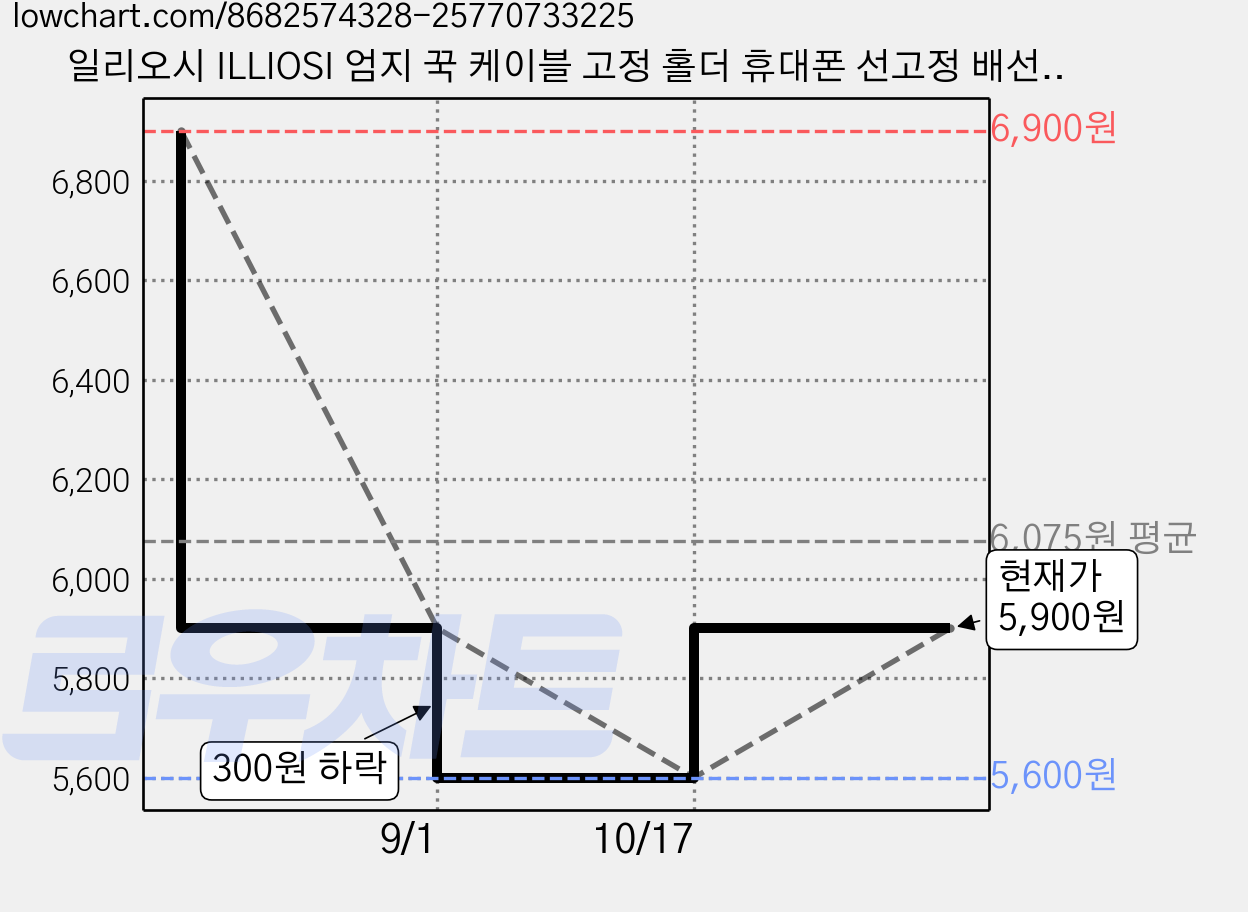 일리오시 ILLIOSI 엄지 꾹 케이블 고정 홀더 휴대폰 선고정 배선정리 20개 가격 변동 차트, 현재가 5,900원, 관측 최저가 5,600원